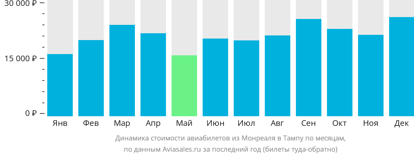 Динамика стоимости авиабилетов из Монреаля в Тампу по месяцам