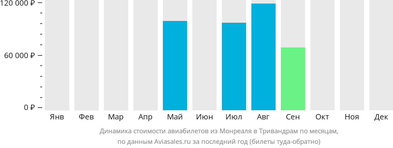 Динамика стоимости авиабилетов из Монреаля в Тривандрам по месяцам