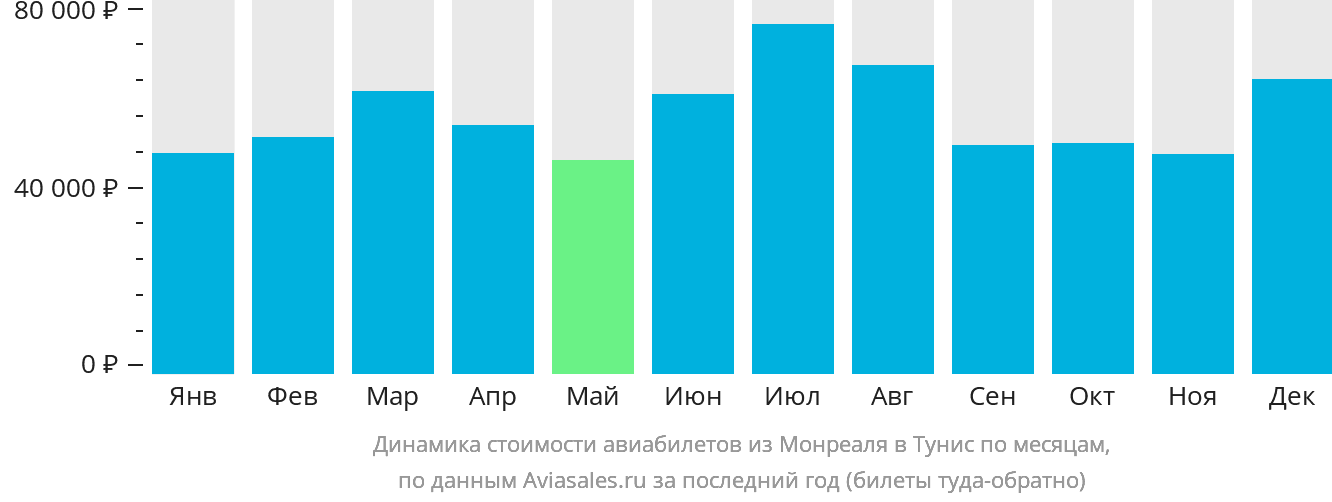 Динамика стоимости авиабилетов из Монреаля в Тунис по месяцам