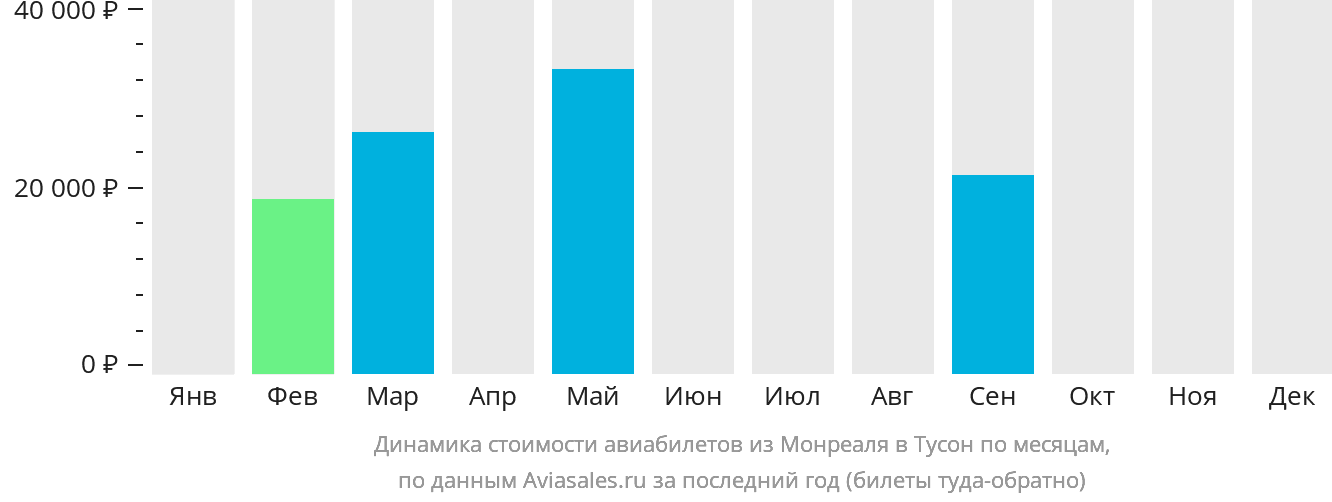 Динамика стоимости авиабилетов из Монреаля в Тусон по месяцам