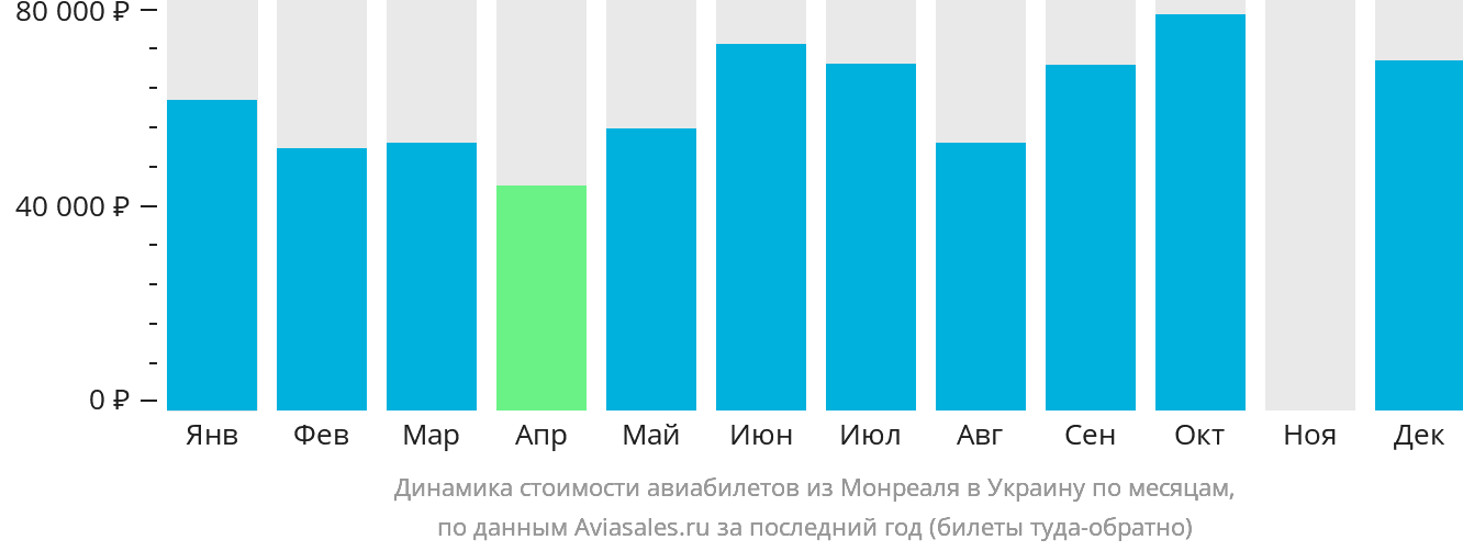 Динамика стоимости авиабилетов из Монреаля в Украину по месяцам