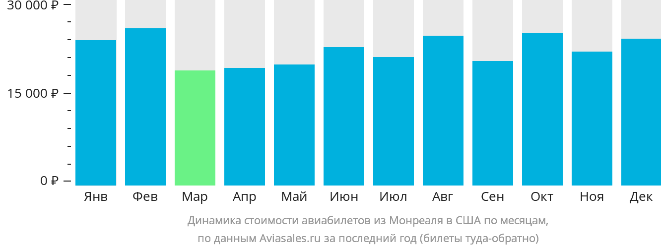 Динамика стоимости авиабилетов из Монреаля в США по месяцам