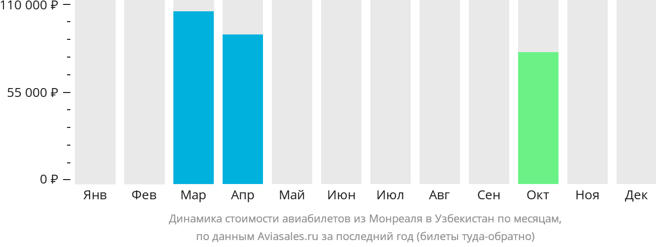 Динамика стоимости авиабилетов из Монреаля в Узбекистан по месяцам