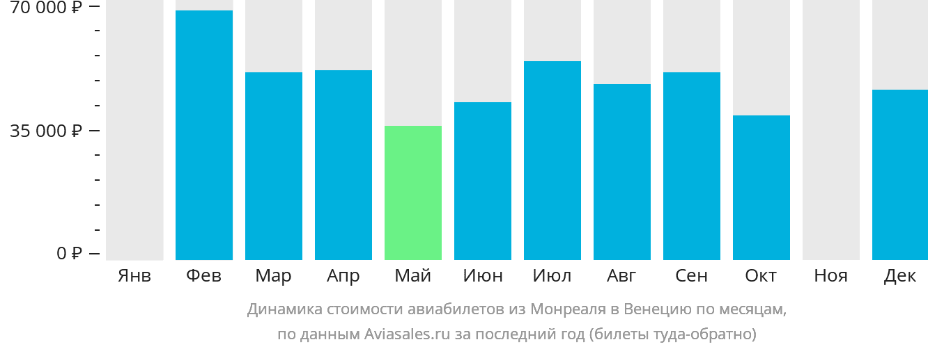 Динамика стоимости авиабилетов из Монреаля в Венецию по месяцам