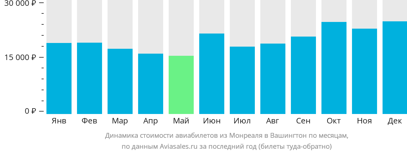 Динамика стоимости авиабилетов из Монреаля в Вашингтон по месяцам