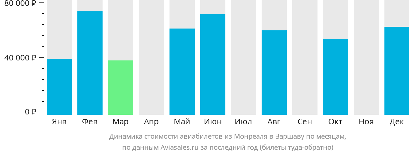 Динамика стоимости авиабилетов из Монреаля в Варшаву по месяцам