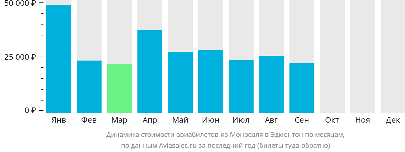 Динамика стоимости авиабилетов из Монреаля в Эдмонтон по месяцам