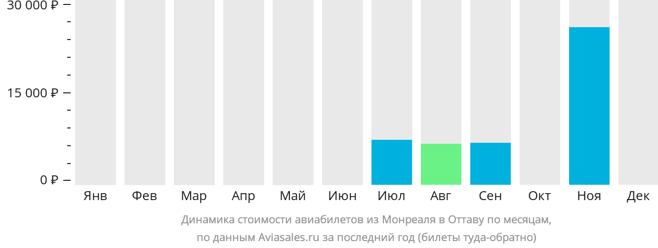 Динамика стоимости авиабилетов из Монреаля в Оттаву по месяцам
