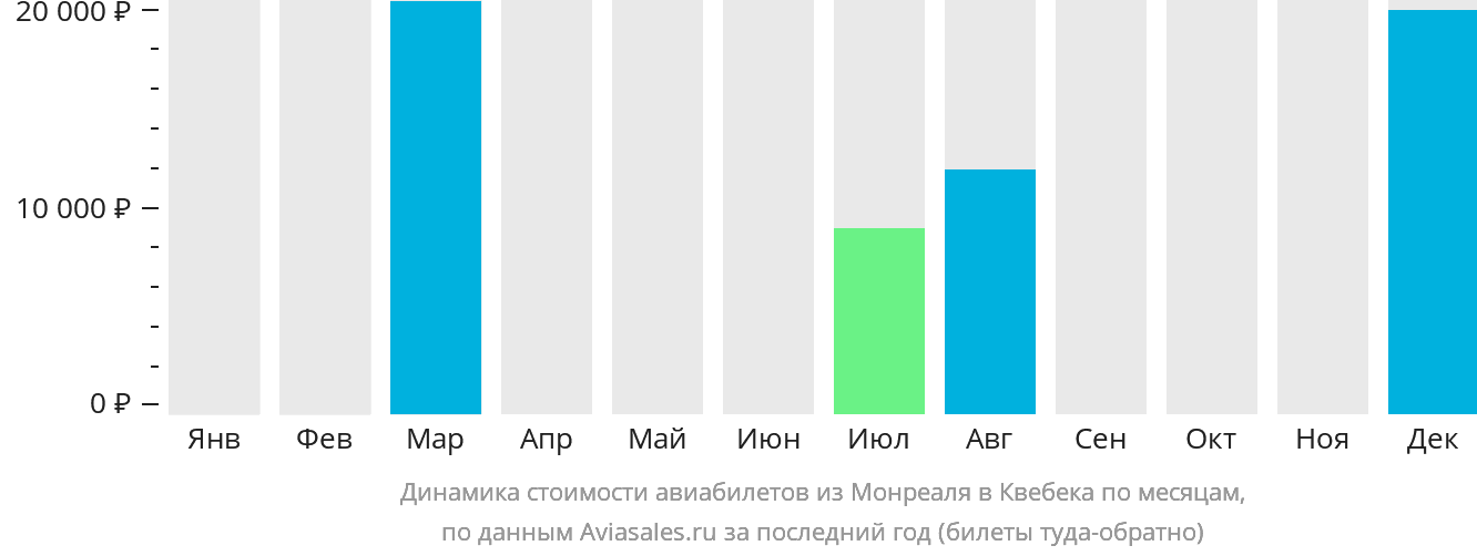 Динамика стоимости авиабилетов из Монреаля в Квебек по месяцам