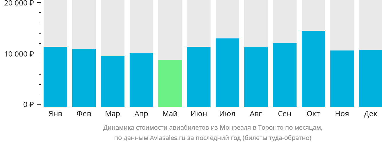 Динамика стоимости авиабилетов из Монреаля в Торонто по месяцам