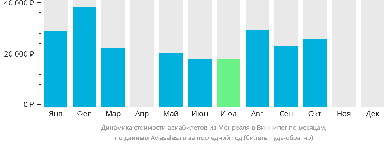 Динамика стоимости авиабилетов из Монреаля в Виннипег по месяцам
