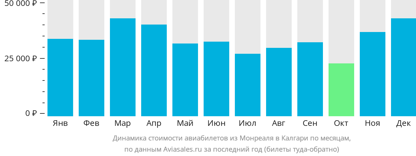 Динамика стоимости авиабилетов из Монреаля в Калгари по месяцам