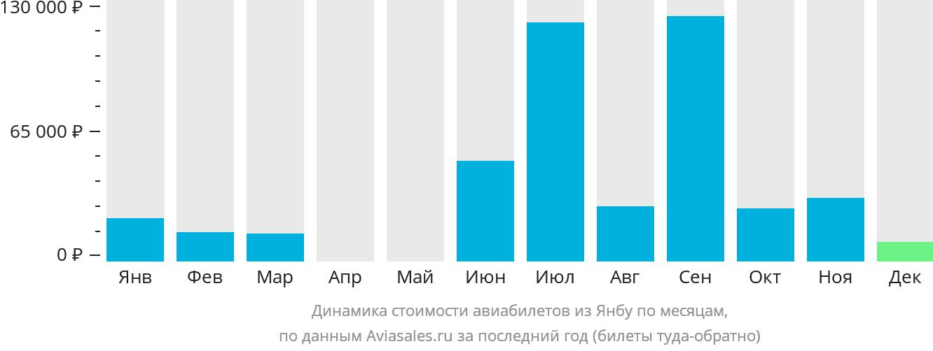 Динамика стоимости авиабилетов из Янбу по месяцам