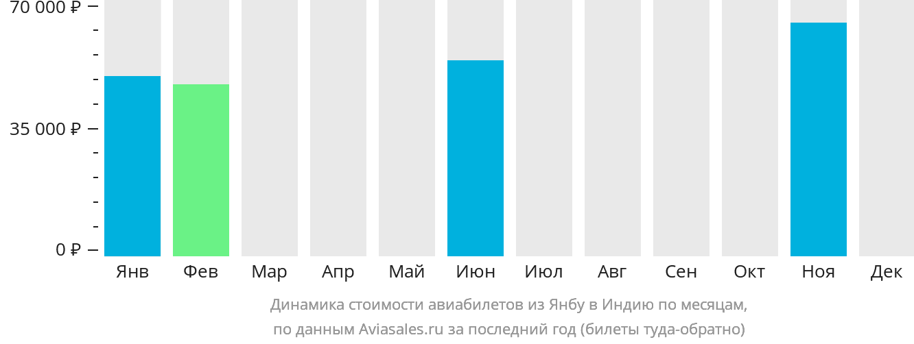 Динамика стоимости авиабилетов из Янбу в Индию по месяцам