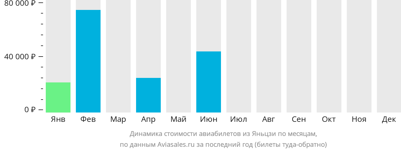 Динамика стоимости авиабилетов из Яньцзи по месяцам