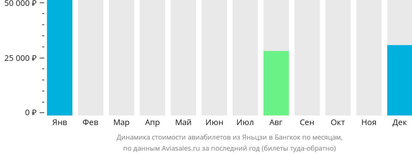 Динамика стоимости авиабилетов из Яньцзи в Бангкок по месяцам