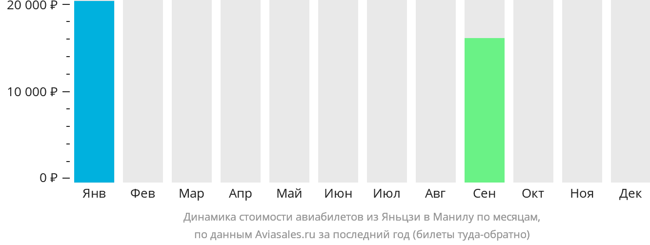 Динамика стоимости авиабилетов из Яньцзи в Манилу по месяцам