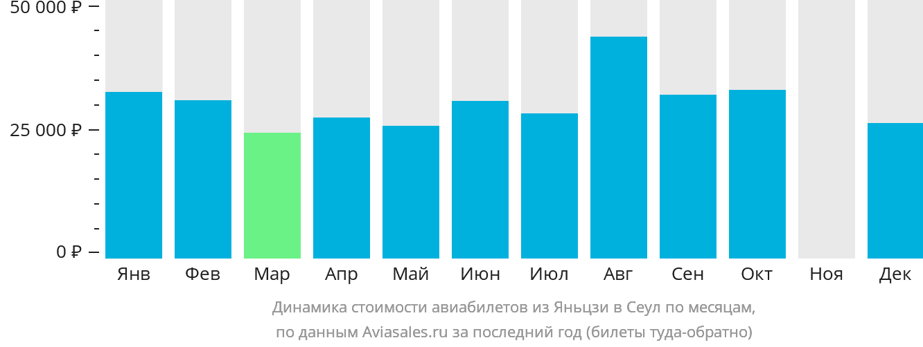 Динамика стоимости авиабилетов из Яньцзи в Сеул по месяцам