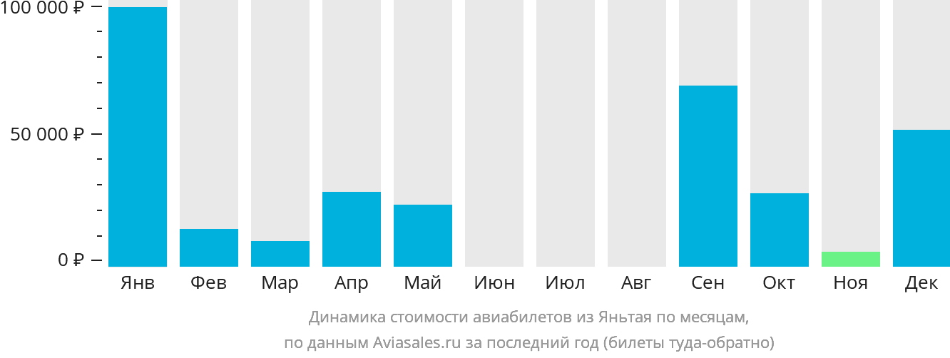 Динамика стоимости авиабилетов из Яньтая по месяцам