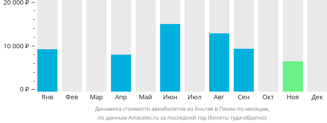 Динамика стоимости авиабилетов из Яньтая в Пекин по месяцам