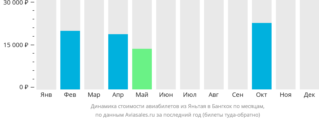 Динамика стоимости авиабилетов из Яньтая в Бангкок по месяцам