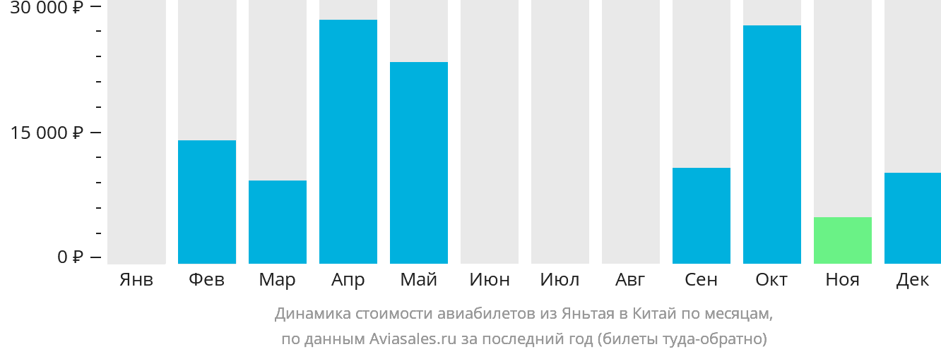Динамика стоимости авиабилетов из Яньтая в Китай по месяцам