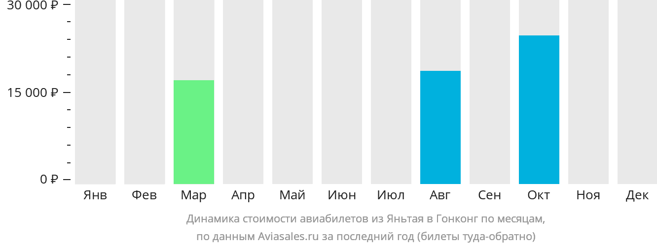 Динамика стоимости авиабилетов из Яньтая в Гонконг по месяцам