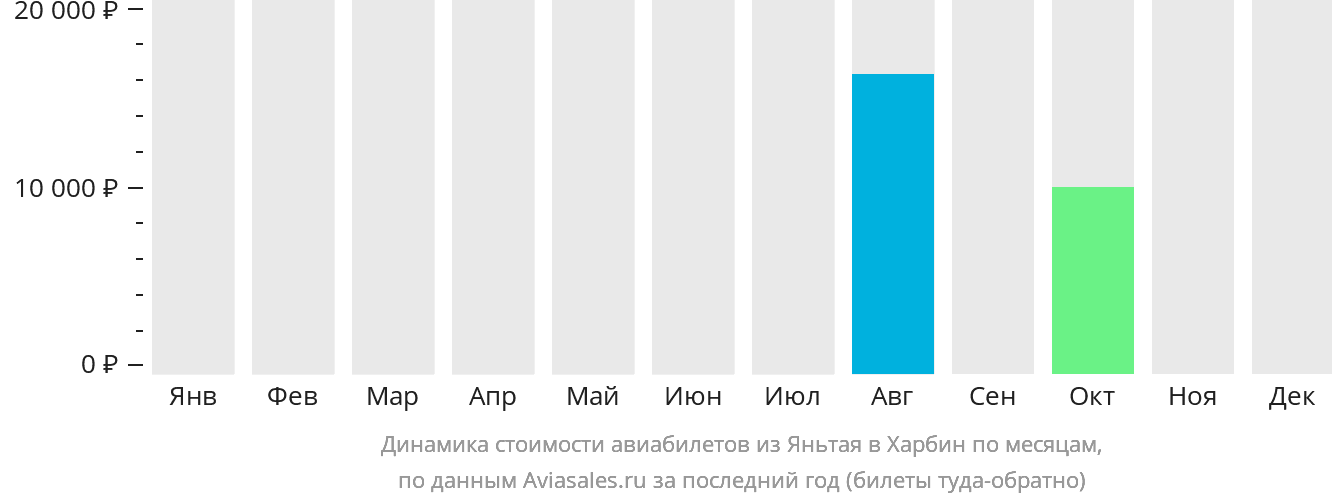 Динамика стоимости авиабилетов из Яньтая в Харбин по месяцам