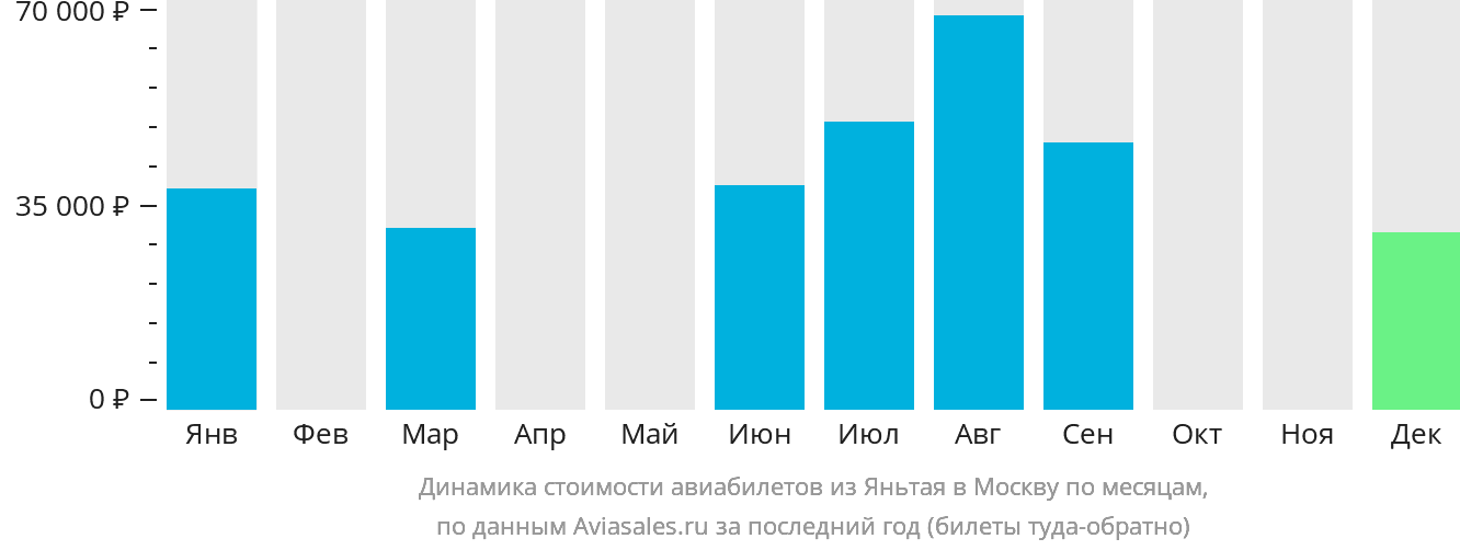 Динамика стоимости авиабилетов из Яньтая в Москву по месяцам