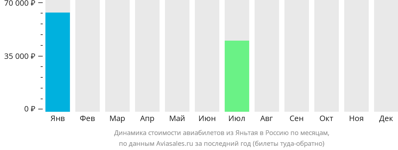 Динамика стоимости авиабилетов из Яньтая в Россию по месяцам