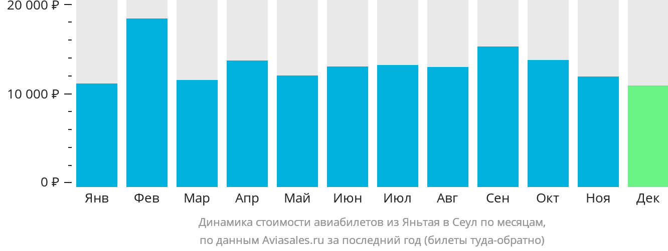 Динамика стоимости авиабилетов из Яньтая в Сеул по месяцам