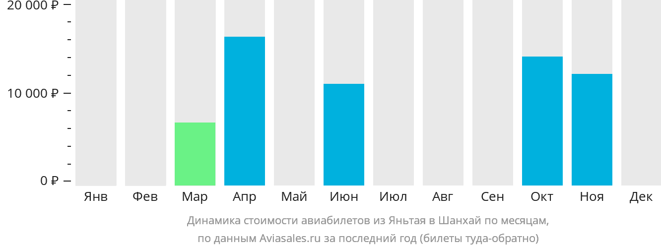 Динамика стоимости авиабилетов из Яньтая в Шанхай по месяцам
