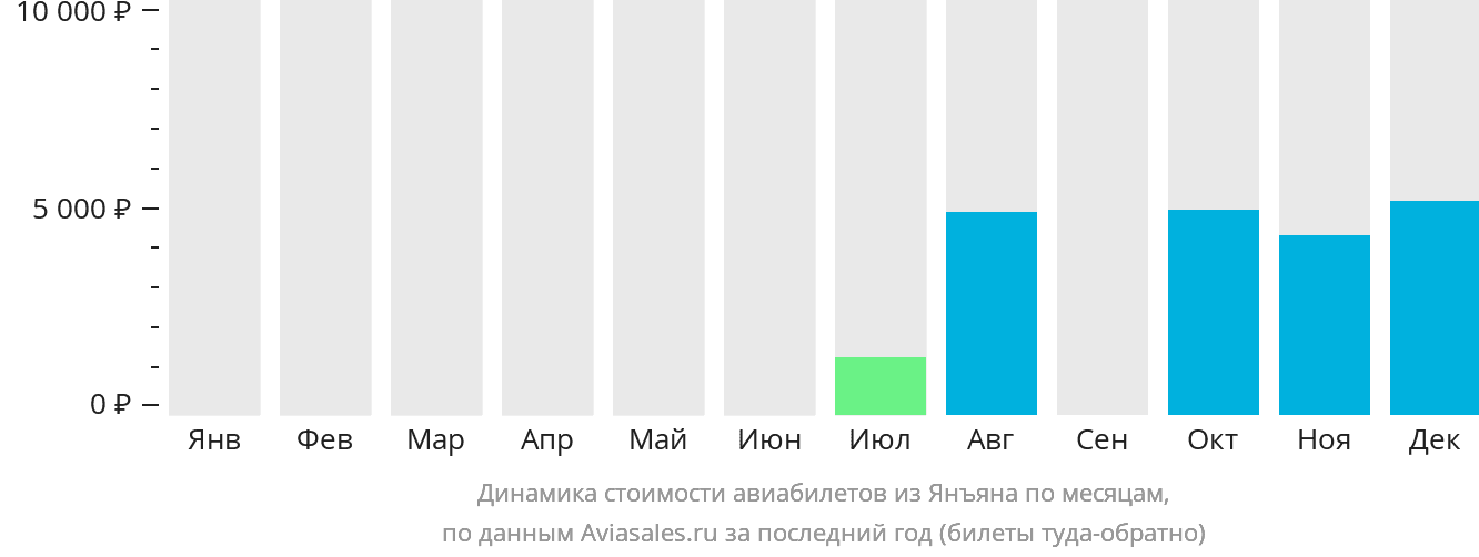 Динамика стоимости авиабилетов из Янъяна по месяцам