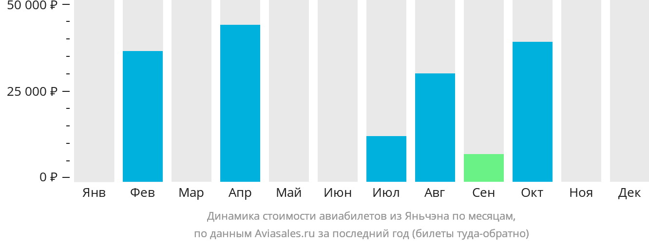 Динамика стоимости авиабилетов из Яньчэна по месяцам