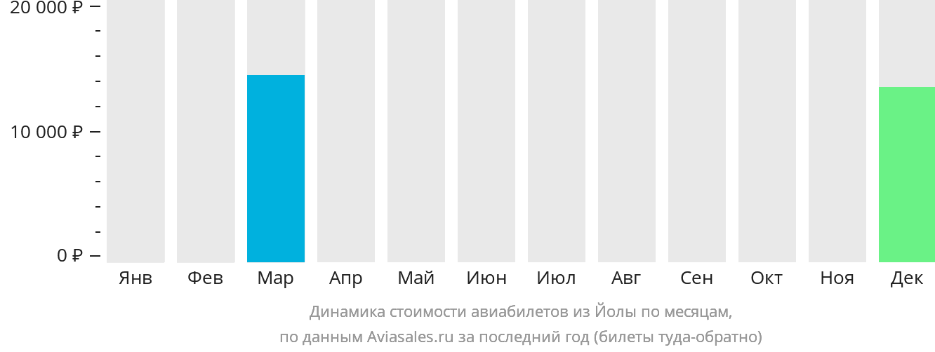 Динамика стоимости авиабилетов из Йолы по месяцам
