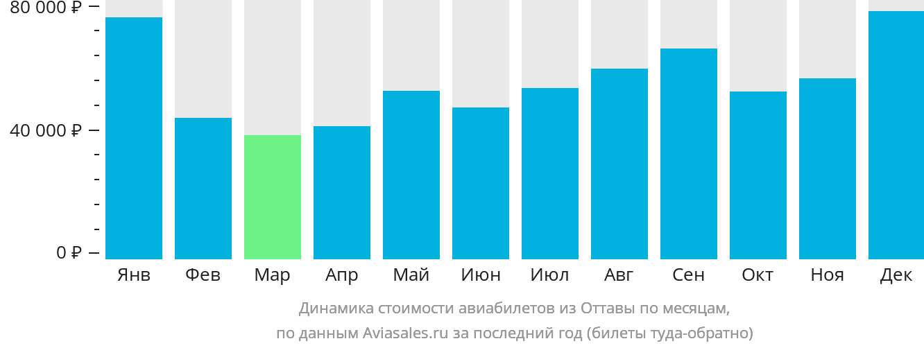 Динамика стоимости авиабилетов из Оттавы по месяцам