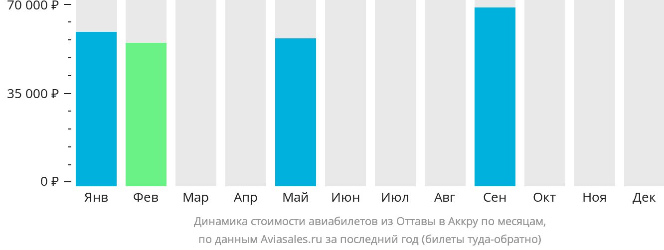 Динамика стоимости авиабилетов из Оттавы в Аккру по месяцам