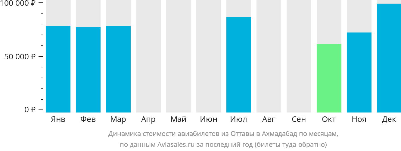 Динамика стоимости авиабилетов из Оттавы в Ахмадабад по месяцам
