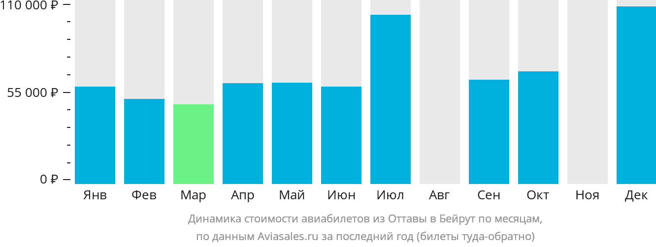 Динамика стоимости авиабилетов из Оттавы в Бейрут по месяцам