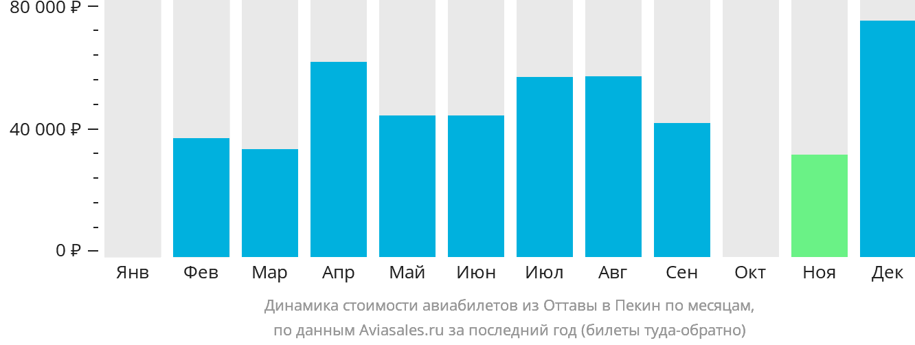 Динамика стоимости авиабилетов из Оттавы в Пекин по месяцам