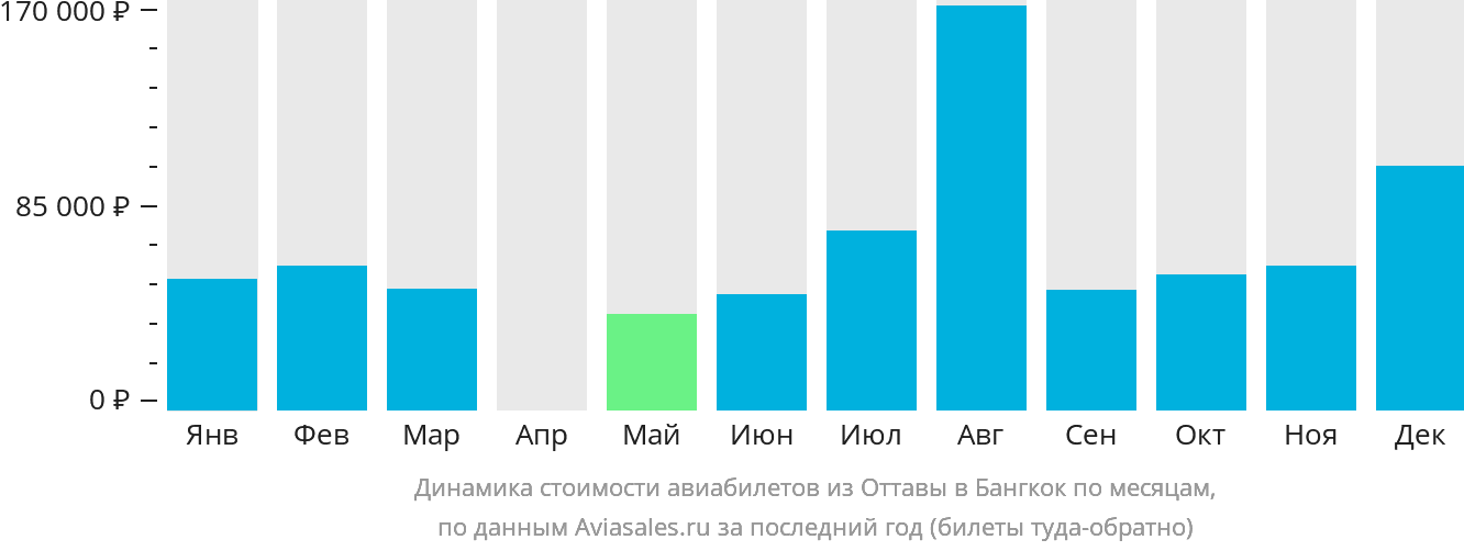 Динамика стоимости авиабилетов из Оттавы в Бангкок по месяцам