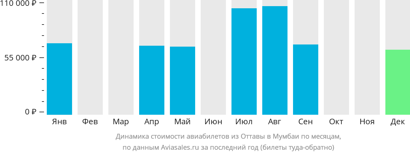 Динамика стоимости авиабилетов из Оттавы в Мумбаи по месяцам