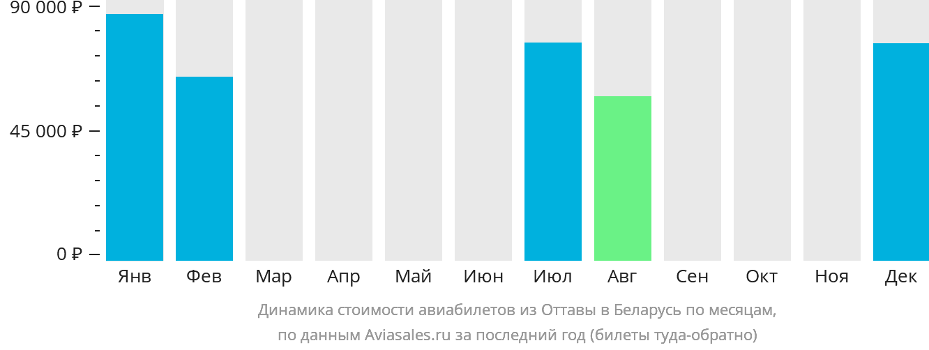 Динамика стоимости авиабилетов из Оттавы в Беларусь по месяцам