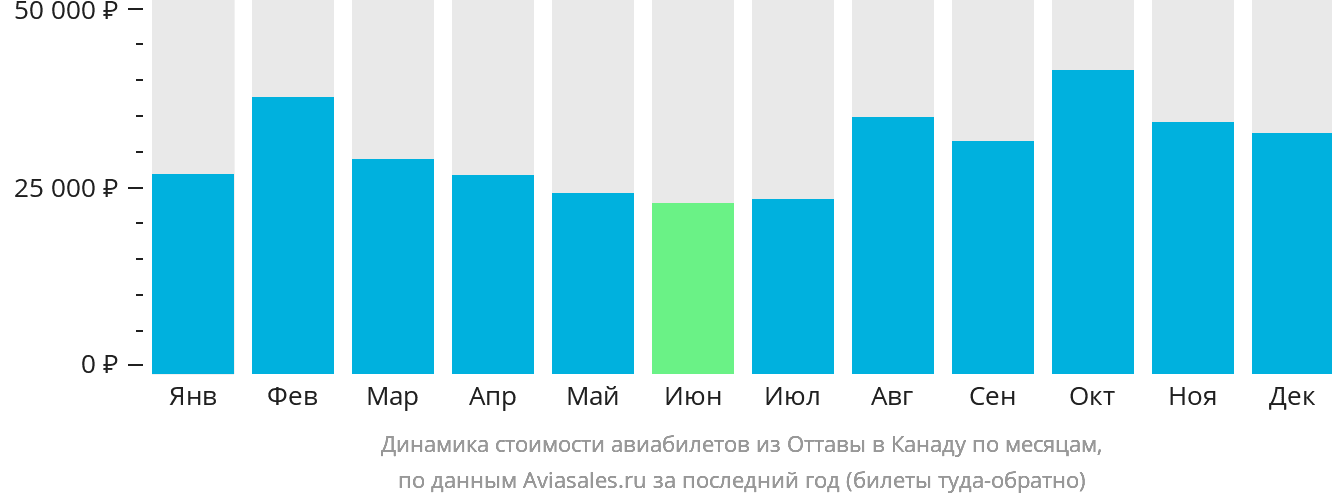 Динамика стоимости авиабилетов из Оттавы в Канаду по месяцам