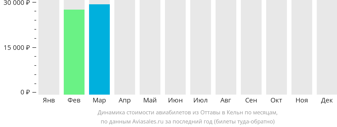 Динамика стоимости авиабилетов из Оттавы в Кёльн по месяцам