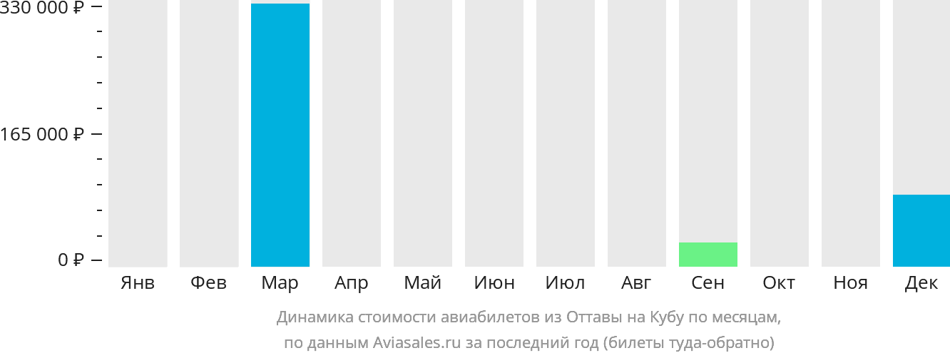Динамика стоимости авиабилетов из Оттавы на Кубу по месяцам