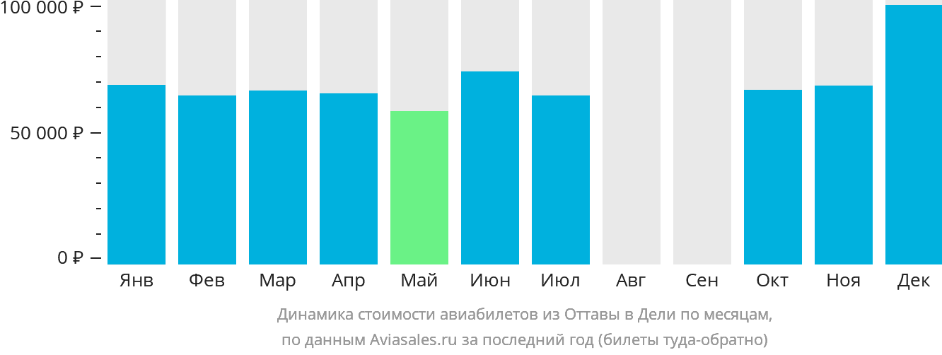Динамика стоимости авиабилетов из Оттавы в Дели по месяцам