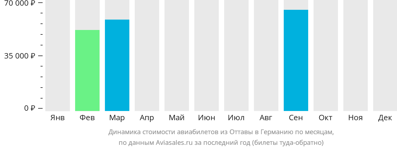 Динамика стоимости авиабилетов из Оттавы в Германию по месяцам
