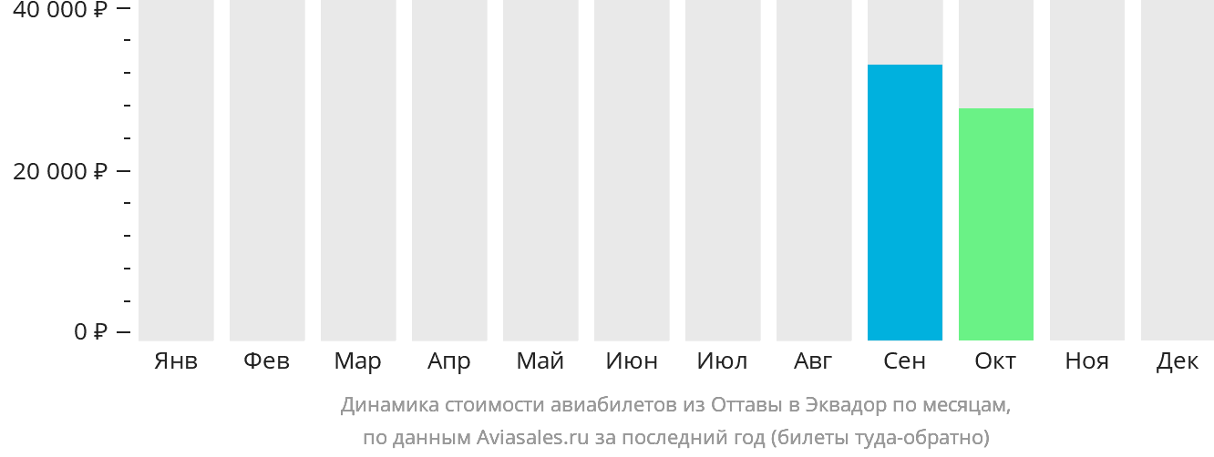 Динамика стоимости авиабилетов из Оттавы в Эквадор по месяцам