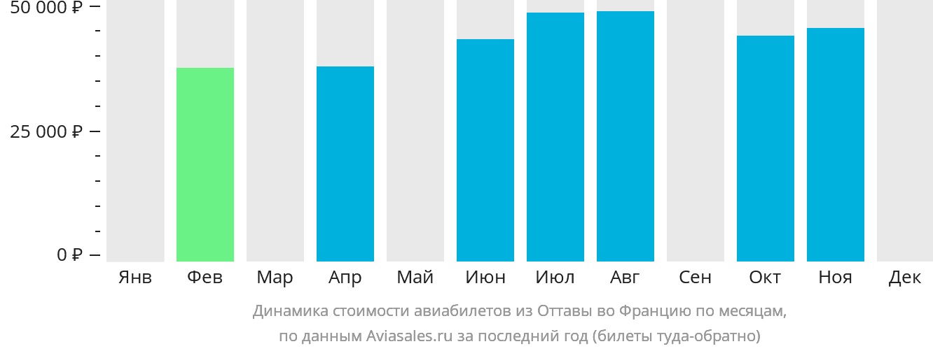 Динамика стоимости авиабилетов из Оттавы во Францию по месяцам